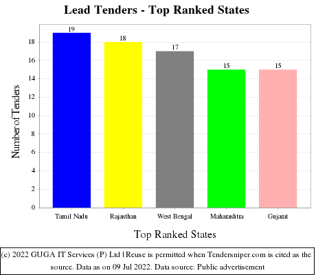 Lead Live Tenders - Top Ranked States (by Number)