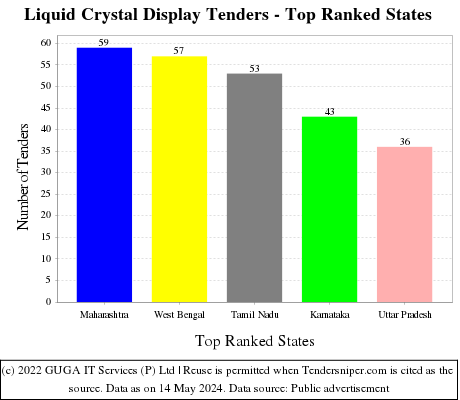 Liquid Crystal Display Live Tenders - Top Ranked States (by Number)