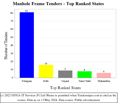 Manhole Frame Live Tenders - Top Ranked States (by Number)