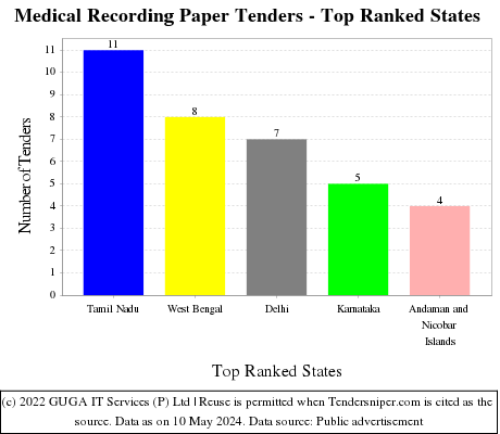 Medical Recording Paper Live Tenders - Top Ranked States (by Number)