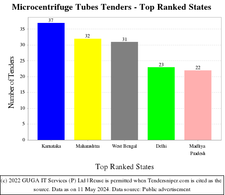 Microcentrifuge Tubes Live Tenders - Top Ranked States (by Number)