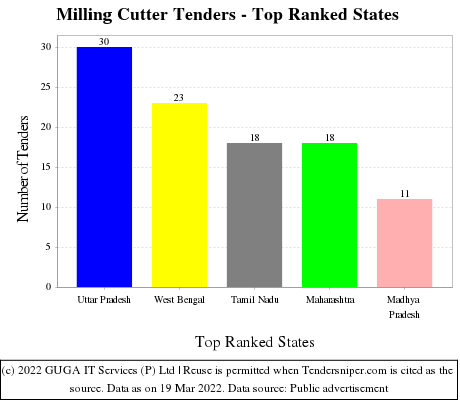 Milling Cutter Live Tenders - Top Ranked States (by Number)