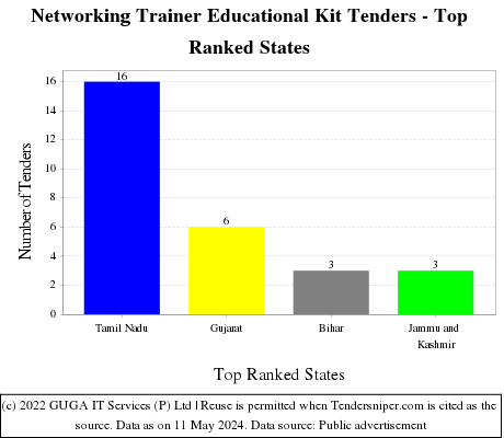 Networking Trainer Educational Kit Live Tenders - Top Ranked States (by Number)