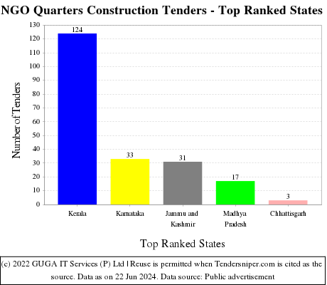 NGO Quarters Construction Live Tenders - Top Ranked States (by Number)