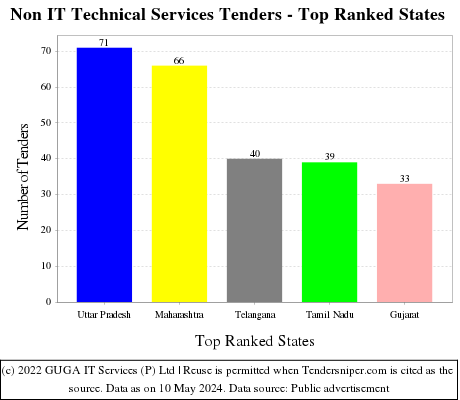 Non IT Technical Services Live Tenders - Top Ranked States (by Number)