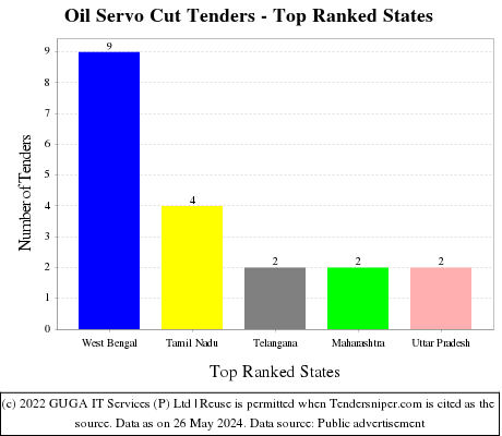 Oil Servo Cut Live Tenders - Top Ranked States (by Number)
