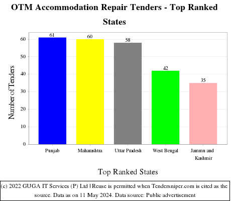 OTM Accommodation Repair Live Tenders - Top Ranked States (by Number)
