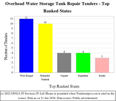Overhead Water Storage Tank Repair Live Tenders - Top Ranked States (by Number)