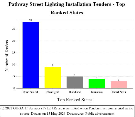 Pathway Street Lighting Installation Live Tenders - Top Ranked States (by Number)