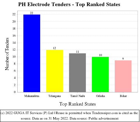 PH Electrode Live Tenders - Top Ranked States (by Number)