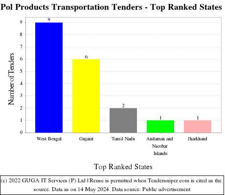 Pol Products Transportation Live Tenders - Top Ranked States (by Number)