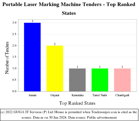Portable Laser Marking Machine Live Tenders - Top Ranked States (by Number)