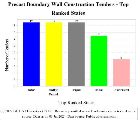 Precast Boundary Wall Construction Live Tenders - Top Ranked States (by Number)
