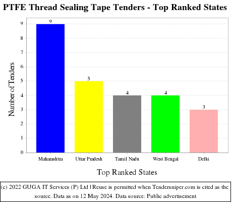 PTFE Thread Sealing Tape Live Tenders - Top Ranked States (by Number)
