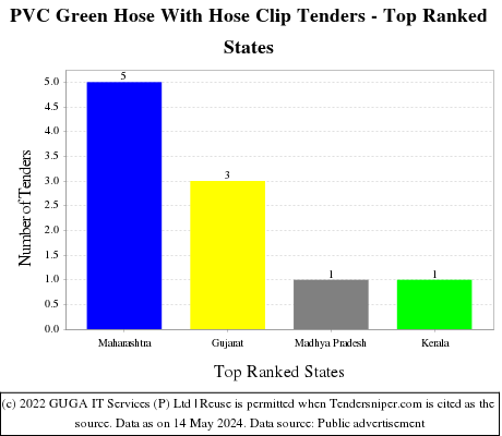 PVC Green Hose With Hose Clip Live Tenders - Top Ranked States (by Number)