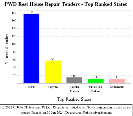 PWD Rest House Repair Live Tenders - Top Ranked States (by Number)