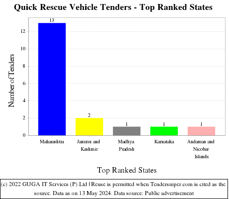 Quick Rescue Vehicle Live Tenders - Top Ranked States (by Number)