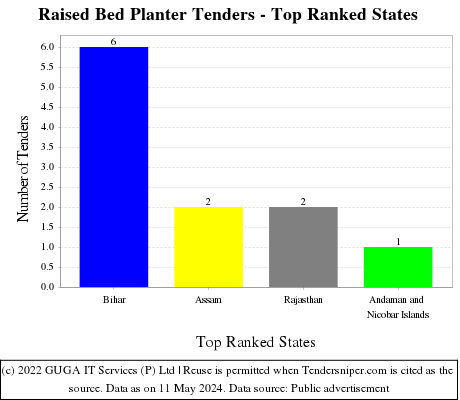 Raised Bed Planter Live Tenders - Top Ranked States (by Number)