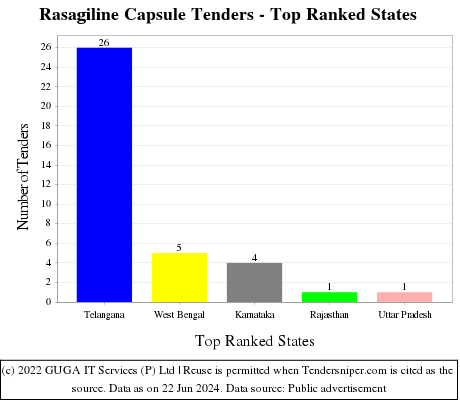 Rasagiline Capsule Live Tenders - Top Ranked States (by Number)