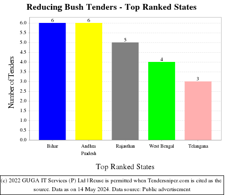 Reducing Bush Live Tenders - Top Ranked States (by Number)