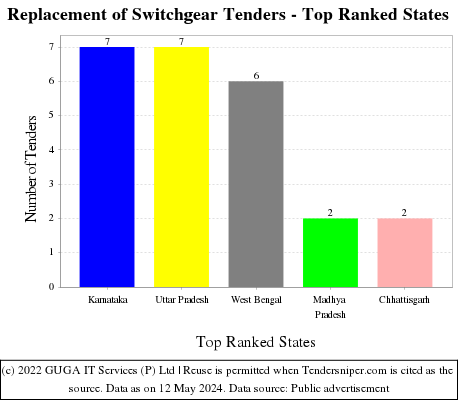 Replacement of Switchgear Live Tenders - Top Ranked States (by Number)