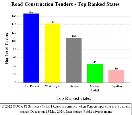 Road Construction Live Tenders - Top Ranked States (by Number)