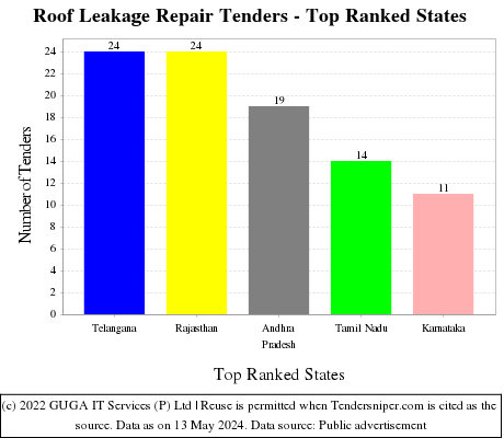 Roof Leakage Repair Live Tenders - Top Ranked States (by Number)