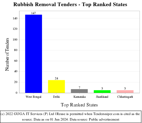 Rubbish Removal Live Tenders - Top Ranked States (by Number)