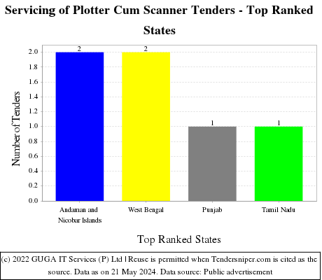 Servicing of Plotter Cum Scanner Live Tenders - Top Ranked States (by Number)