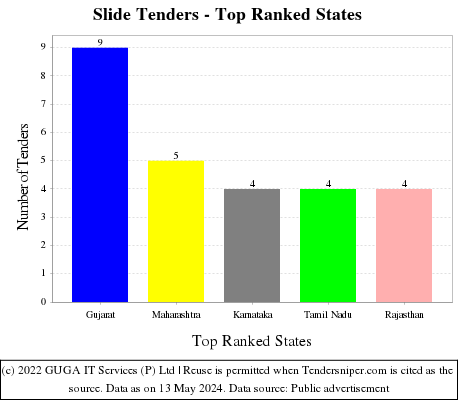 Slide Live Tenders - Top Ranked States (by Number)