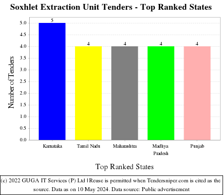 Soxhlet Extraction Unit Live Tenders - Top Ranked States (by Number)