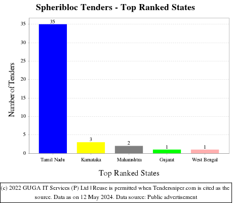 Spheribloc Live Tenders - Top Ranked States (by Number)