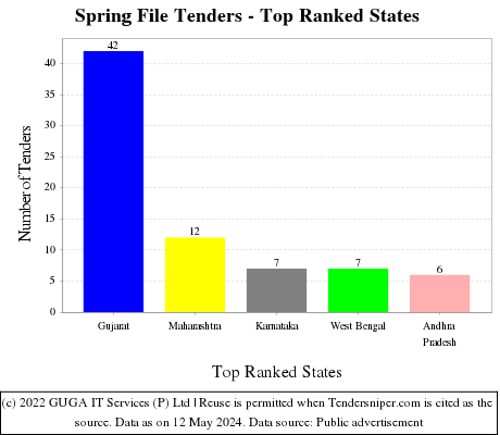 Spring File Live Tenders - Top Ranked States (by Number)
