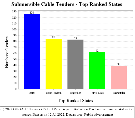 Submersible Cable Live Tenders - Top Ranked States (by Number)