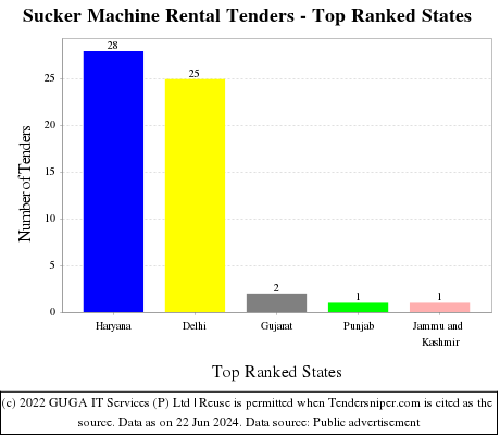 Sucker Machine Rental Live Tenders - Top Ranked States (by Number)