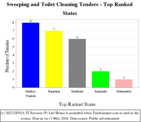 Sweeping and Toilet Cleaning Live Tenders - Top Ranked States (by Number)