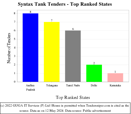 Syntax Tank Live Tenders - Top Ranked States (by Number)