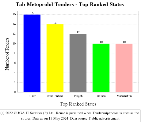 Tab Metoprolol Live Tenders - Top Ranked States (by Number)