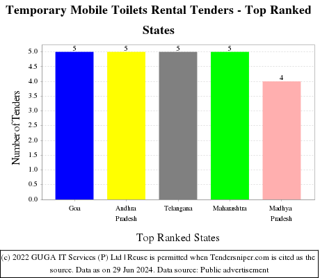 Temporary Mobile Toilets Rental Live Tenders - Top Ranked States (by Number)
