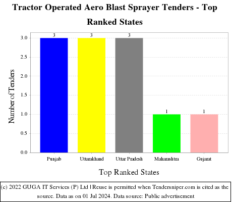 Tractor Operated Aero Blast Sprayer Live Tenders - Top Ranked States (by Number)