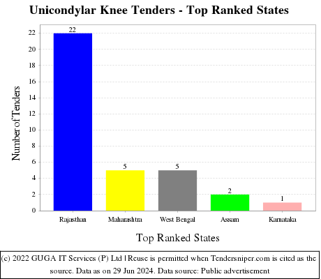 Unicondylar Knee Live Tenders - Top Ranked States (by Number)