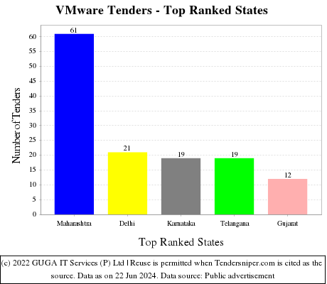 VMware Live Tenders - Top Ranked States (by Number)
