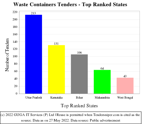 Waste Containers Live Tenders - Top Ranked States (by Number)