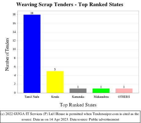 Weaving Scrap Live Tenders - Top Ranked States (by Number)