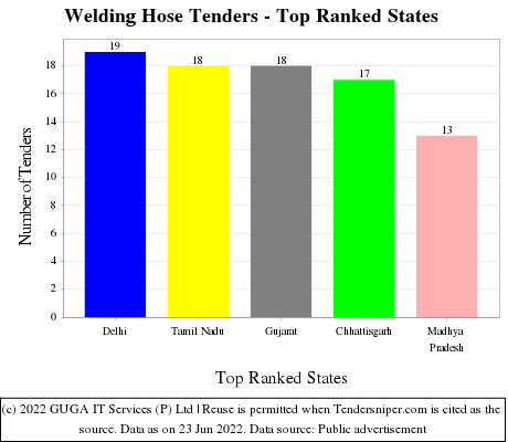 Welding Hose Live Tenders - Top Ranked States (by Number)