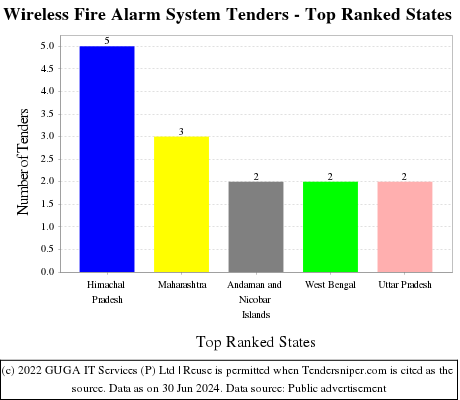 Wireless Fire Alarm System Live Tenders - Top Ranked States (by Number)