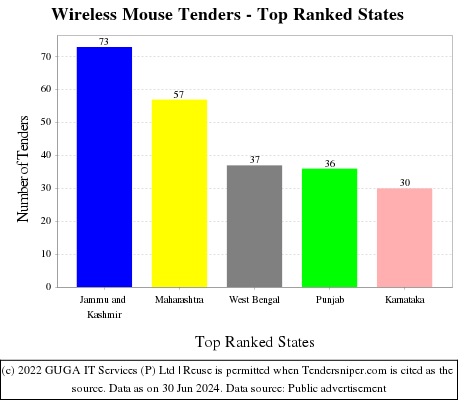 Wireless Mouse Live Tenders - Top Ranked States (by Number)