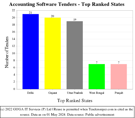 Accounting Software Live Tenders - Top Ranked States (by Number)