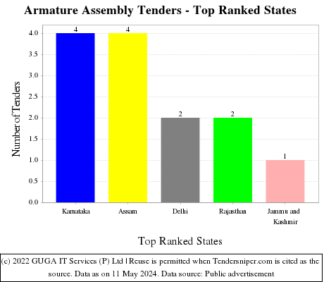Armature Assembly Live Tenders - Top Ranked States (by Number)