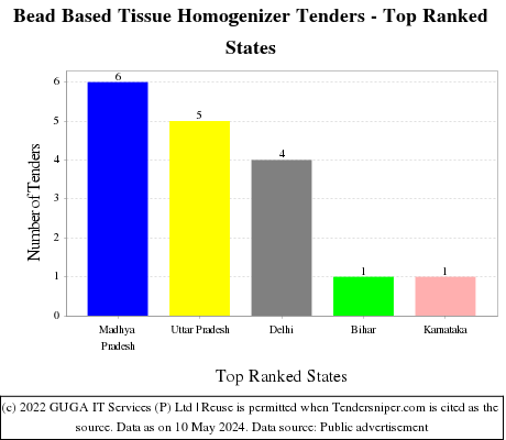Bead Based Tissue Homogenizer Live Tenders - Top Ranked States (by Number)